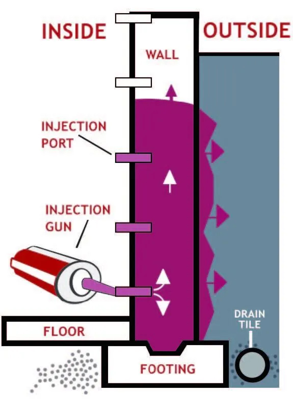 Diagram illustrating how Wise Seal waterproofing works